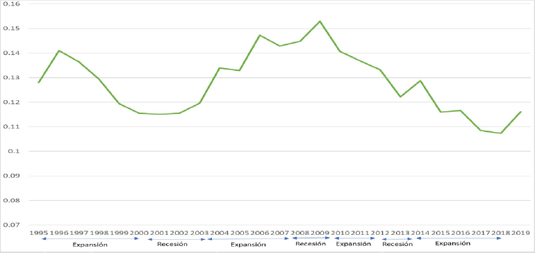 Brecha del &Iacute;ndice de precariedad entre j&oacute;venes y adultos, 1995-2019