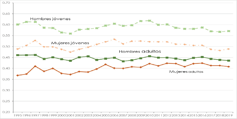 &Iacute;ndice de Precariedad 1995-2019: por grupos de edad y sexo