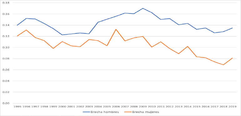 Brecha del &iacute;ndice de precariedad entre j&oacute;venes y adultos, por sexo