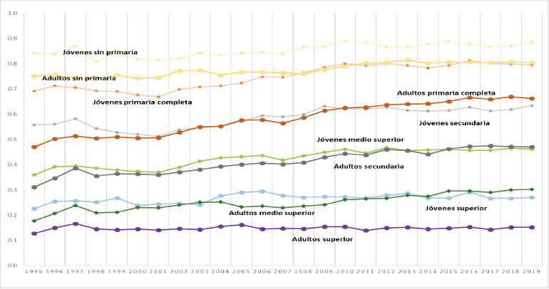 Brecha del &iacute;ndice entre j&oacute;venes y adultos por nivel educativo, 1995 y 2019