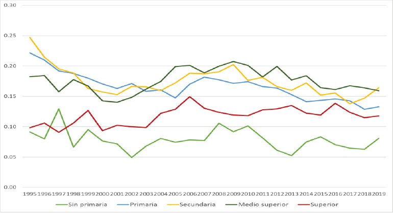 Brecha en la Precariedad entre j&oacute;venes y adultos, por nivel educativo