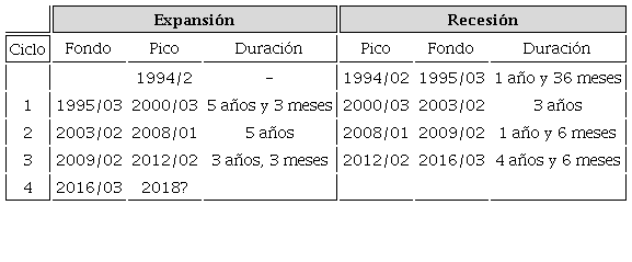 Ciclos econ&oacute;micos en M&eacute;xico