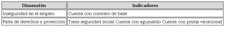 Dimensiones e indicadores del &iacute;ndice de precariedad de los subordinados