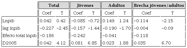Elasticidades de corto y de largo plazo del &iacute;ndice de precariedad de j&oacute;venes y adultos