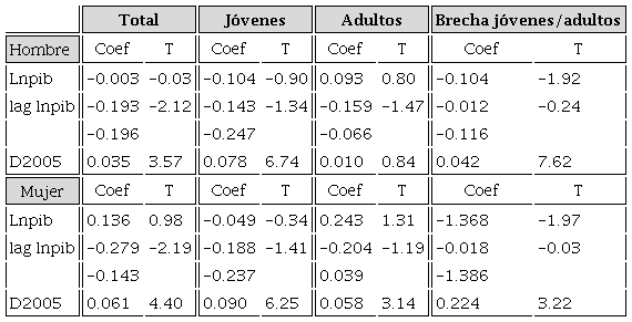 Elasticidades de corto y largo plazo del &iacute;ndice de precariedad de j&oacute;venes y adultos, por sexo