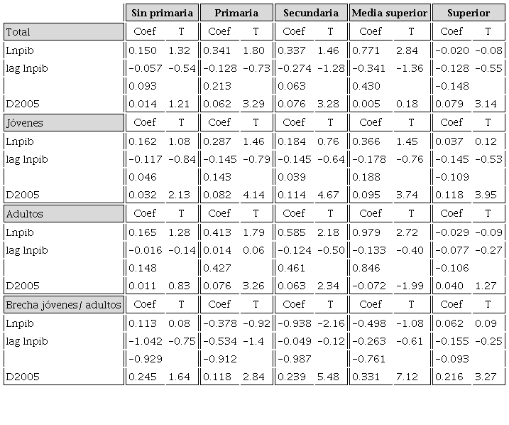 Elasticidades de corto y largo plazo del &iacute;ndice de precariedad de j&oacute;venes y adultos, por nivel educativo