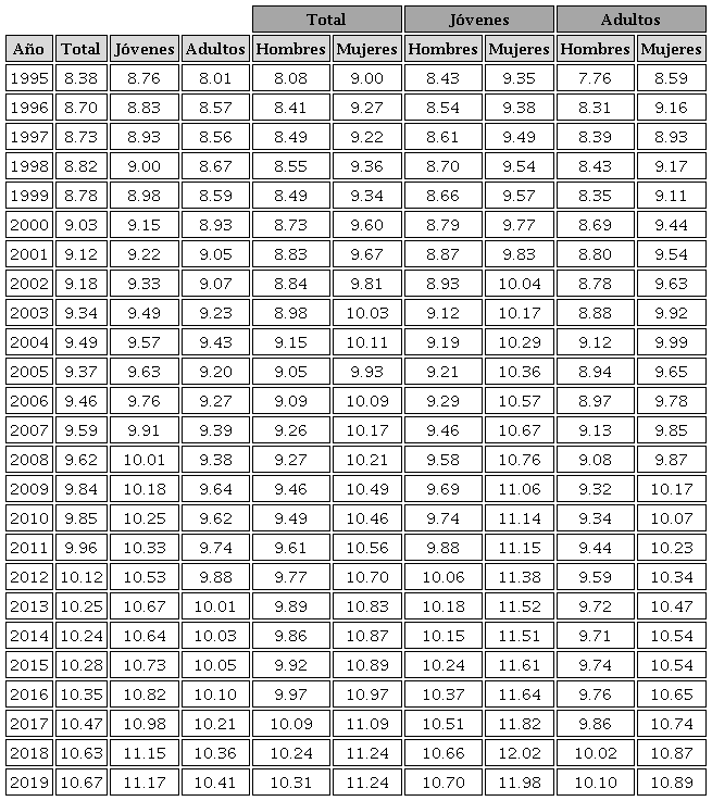 A&ntilde;os promedio de escolaridad de la poblaci&oacute;n ocupada y remunerada