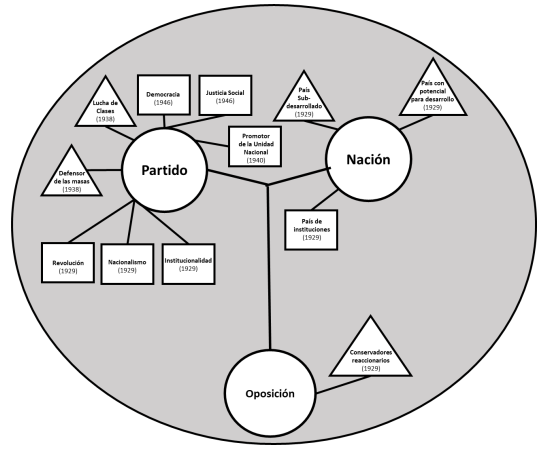 El entramado conceptual del PRI durante el periodo de la &eacute;lite posrevolucionaria (1929-1945)50