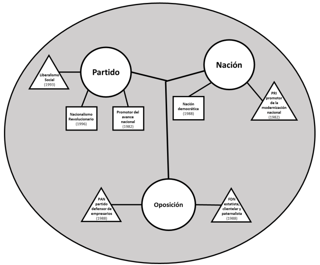 El entramado conceptual del PRI durante el periodo de la &eacute;lite neoliberal (1982-2000)