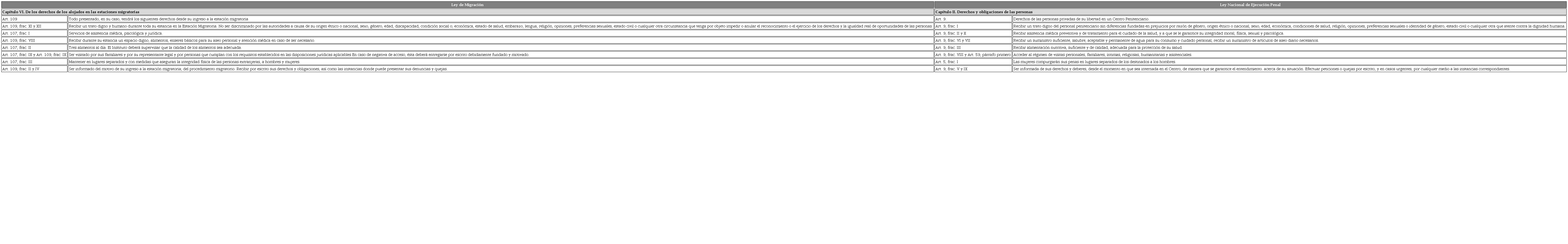 Correspondencias entre la Ley de Migración y la Ley Nacional de Ejecución Penales