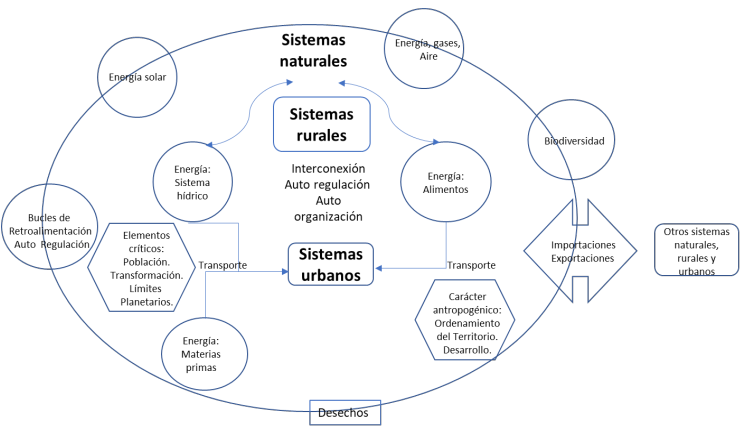 Escisi&oacute;n entre los sistemas urbanos, naturales y rurales