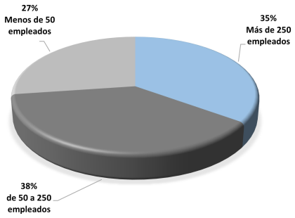 Tamaño de las empresas dedicadas a la industria aeroespacial