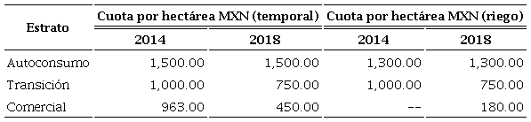 Cuotas otorgadas a los beneficiarios en relación con el estrato de producción en 2014 y 2018