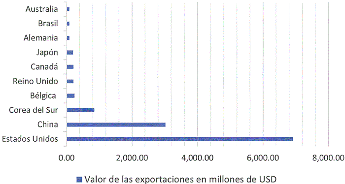 Valores y principales pa&iacute;ses destino de las exportaciones minero-metal&uacute;rgicas procedentes de M&eacute;xico 2020