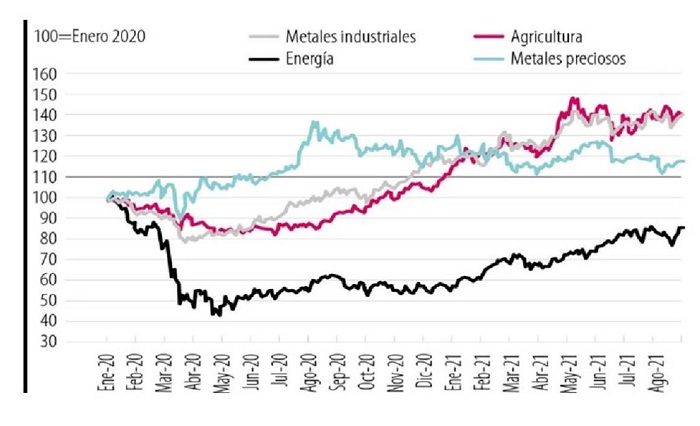 Precios de commodities (2020 a 2021)
