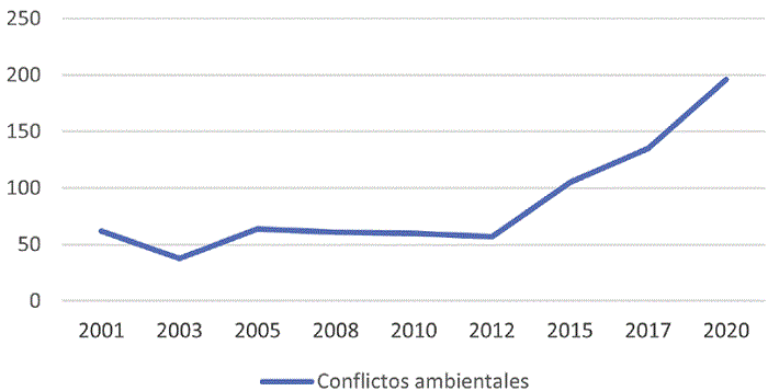 Conflictos ambientales en M&eacute;xico 2001 a 2020