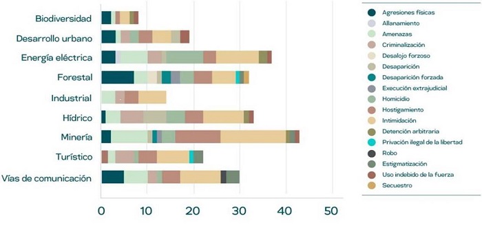 Agresiones identificadas por sector extractivista en M&eacute;xico, 2021