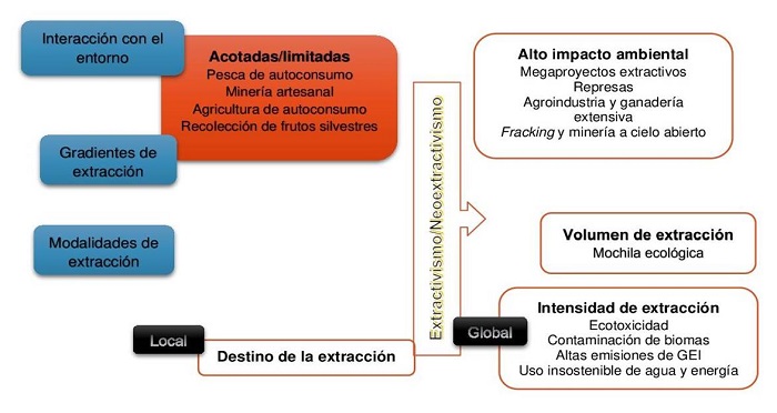 Componentes de la noci&oacute;n de extractivismo