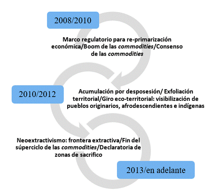 Fases del proceso extractivo en Am&eacute;rica Latina