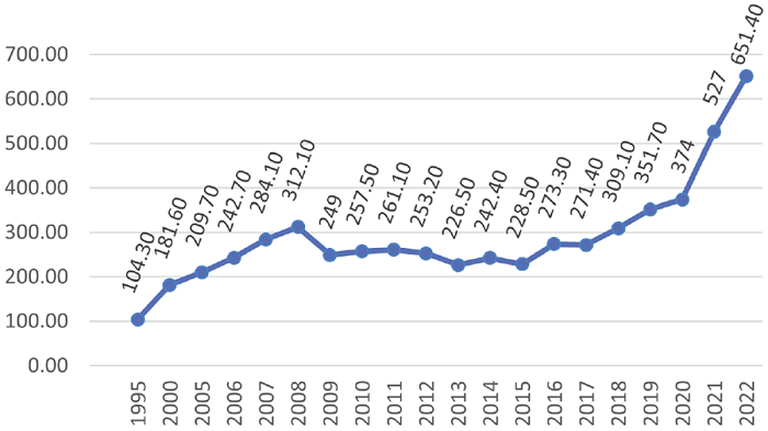 Producci&oacute;n de tequila en M&eacute;xico de 1995 a 2021 (millones de litros)