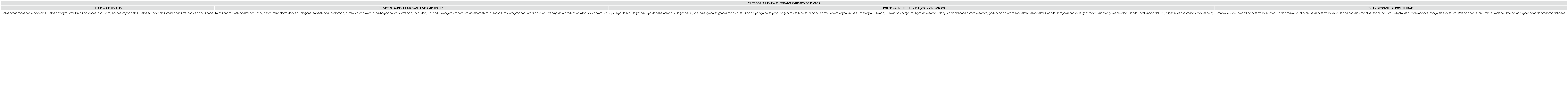 Categorías para el levantamiento de datos.