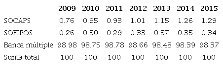 Distribución de la participación por activos en términos porcentuales 2009 a 2015