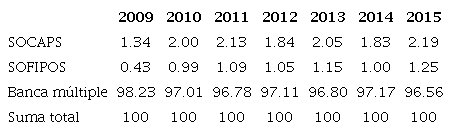 Distribución en la participación de los ingresos por intereses en términos porcentuales, 2009 a 2015
