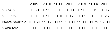 Distribución de la participación de las utilidades en términos porcentuales, 2009-2015