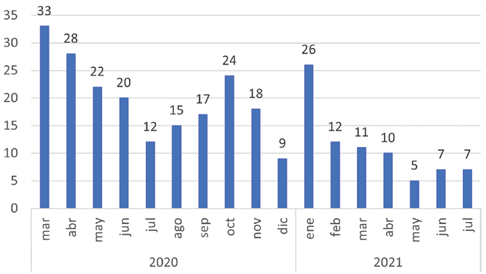 N&uacute;mero de anuncios de acciones del Gobierno Municipal de Guadalajara en respuesta al covid-19
