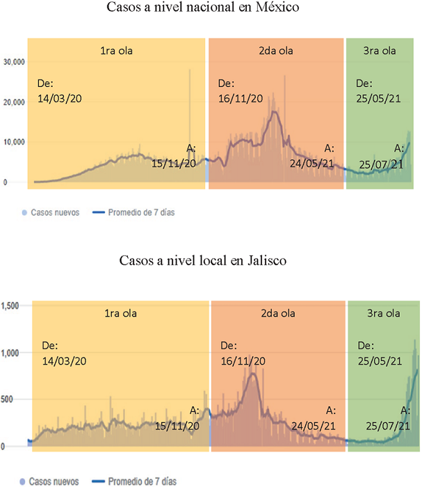 Comportamiento de la pandemia seg&uacute;n sus olas de expansi&oacute;n en M&eacute;xico y Jalisco