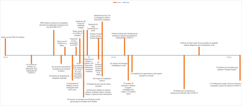 L&iacute;nea del tiempo de las respuestas Gobierno Municipal de Guadalajara al covid-19 durante la primera ola de contagios en Jalisco (febrero-abril de 2020)