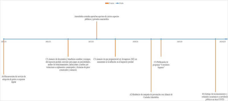 L&iacute;nea del tiempo de las respuestas Gobierno Municipal de Guadalajara al covid-19 durante la primera ola de contagios en Jalisco (mayo-octubre-de 2020)