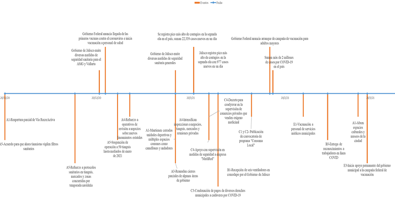 L&iacute;nea del tiempo de las respuestas Gobierno Municipal de Guadalajara al covid-19 durante la segunda ola de contagios en Jalisco