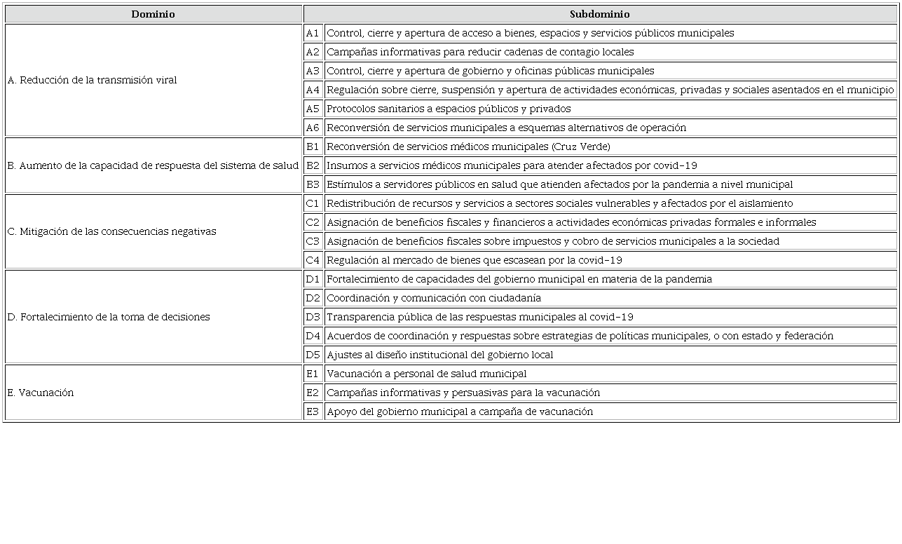 Taxonom&iacute;a de respuestas de gobiernos municipales al covid-19