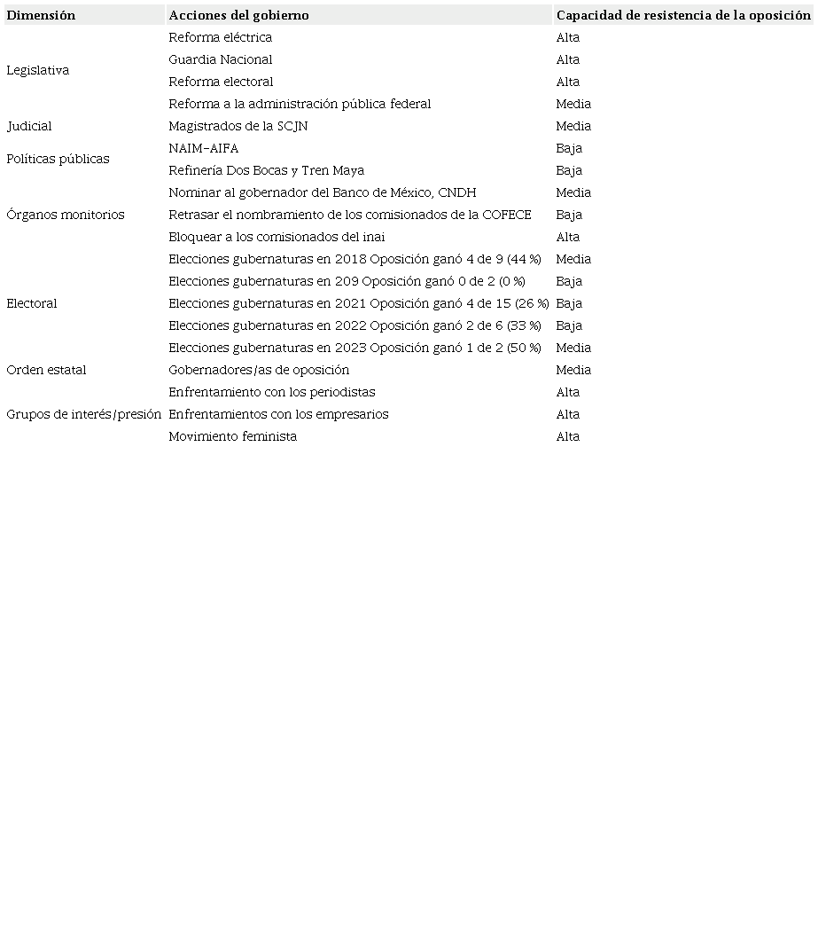 Enfrentamiento con actores pol�ticos y su capacidad de resistencia