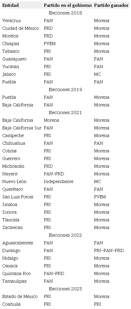 Resultados de las elecciones por las gubernaturas entre 2018 y 2023