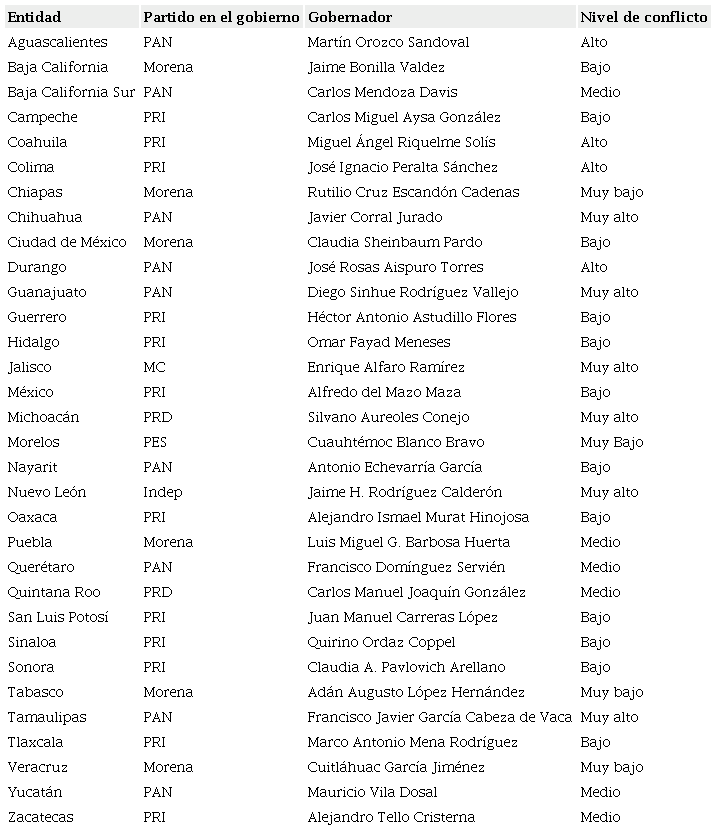 Nivel de conflicto entre el Poder Ejecutivo y los gobernadores entre 2018 y 2020