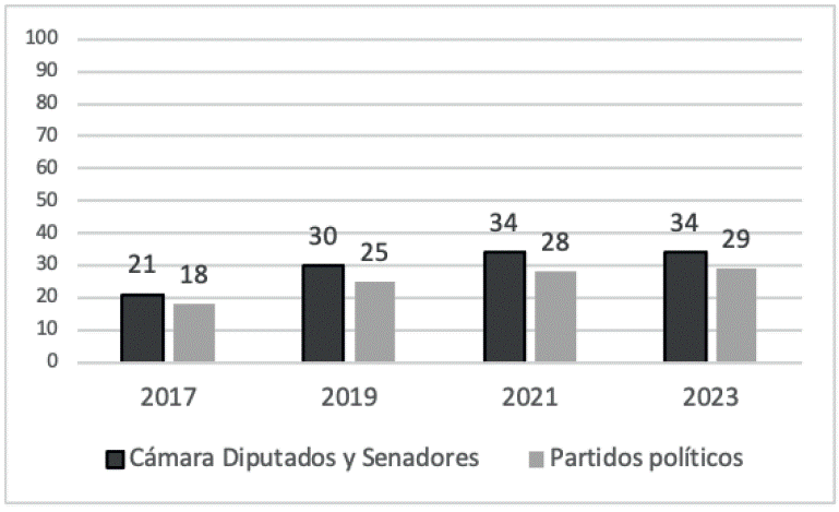 Nivel de confianza en Congreso y partidos políticos 2017-2023