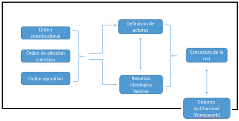 Modelo institucional de an�lisis de redes de gobernanza