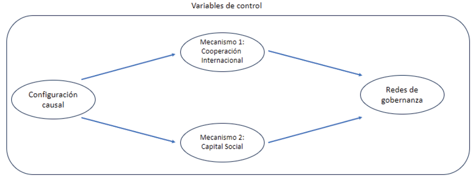 Configuraci�n causal de an�lisis