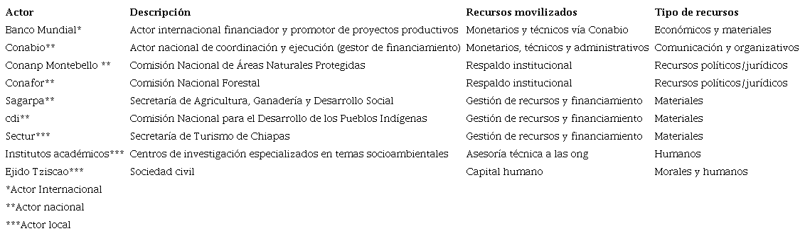 Actores identificados en Tziscao