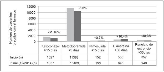 Proporción de cambio de la prescripción y utilización de medicamentos sobre los que emitieron alertas por riesgos las agencias reguladoras, en Colombia, años 2013 y 2014