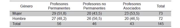 N&uacute;mero (porcentaje) de profesores por g&eacute;nero seg&uacute;n contrataci&oacute;n laboral