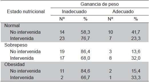 An&aacute;lisis bivariado entre la ganancia de peso seg&uacute;n estado nutricional y condici&oacute;n de intervenci&oacute;n de las gestantes