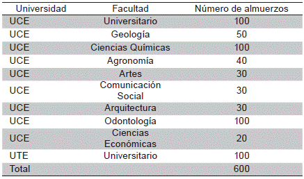 Comedores identificados para el estudio