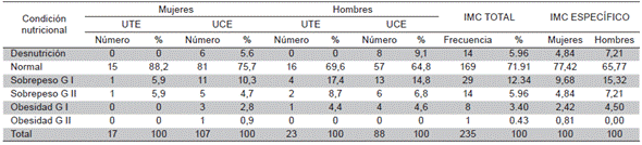 Condición nutricional según índice de masa corporal