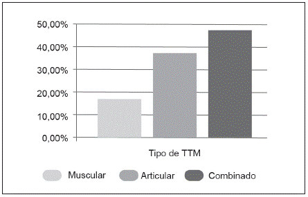 Tipos de TTM (%)