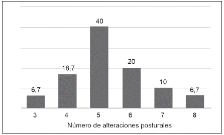 Total de Alteraciones Posturales que presentaron los pacientes (%)