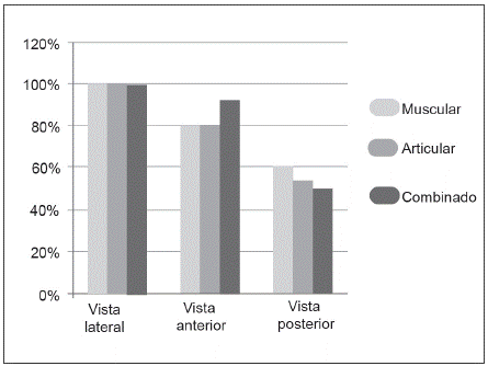 Alteraciones por vista y tipo de TTM (%)