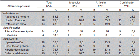 Alteraciones posturales m&aacute;s frecuentes por tipo de TTM y vista de evaluaci&oacute;n